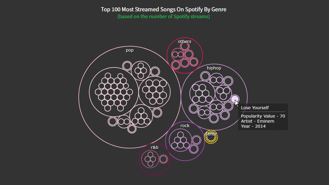 The JavaScript-based circle-packing chart built along the tutorial