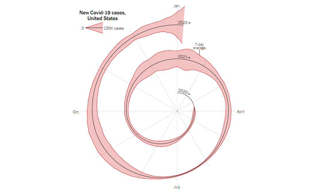 New COVID-19 Cases in U.S., Spiralized