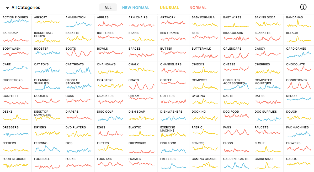 Shopping Search Behavior Patterns for Pandemic Era