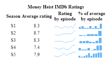 Basic JavaScript Sparkline Chart Example Showing Money Heist IMDb Ratings