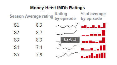 Final JavaScript Sparkline Chart Showing Money Heist IMDb Ratings
