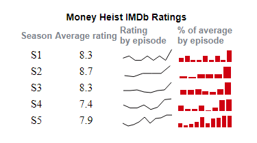 Intermediate JavaScript Sparkline Chart Example Visualizing Money Heist IMDb Ratings Data