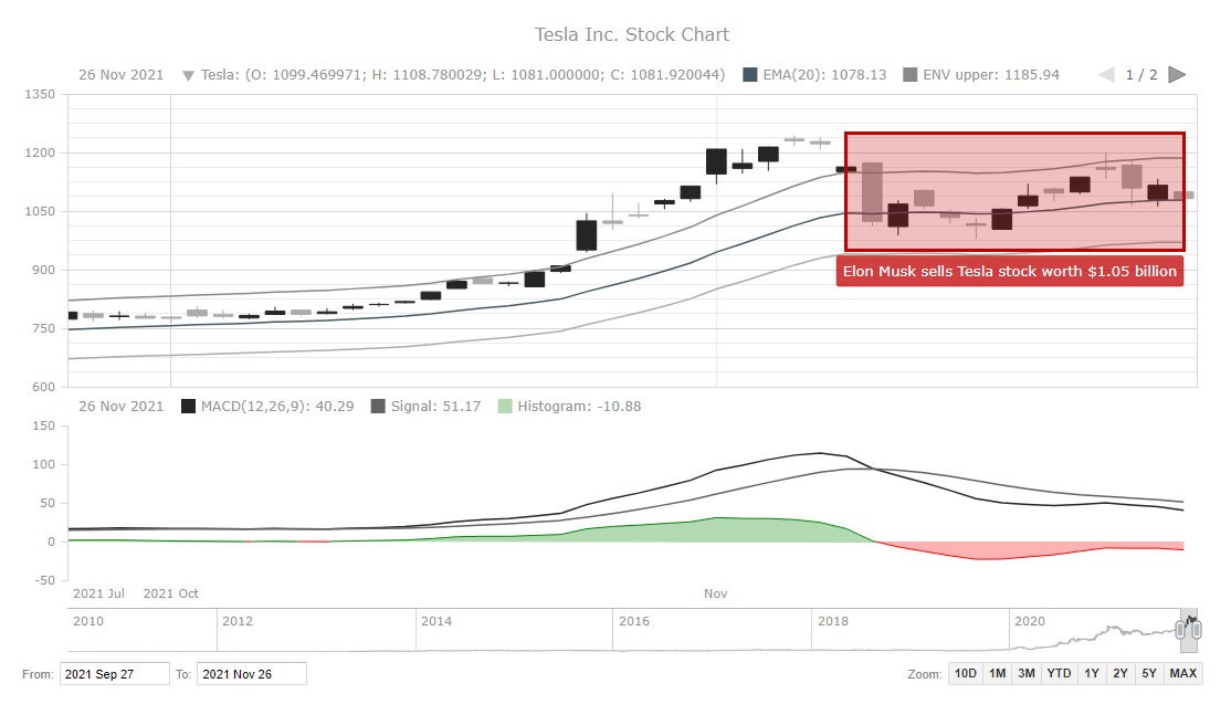 Stock chart