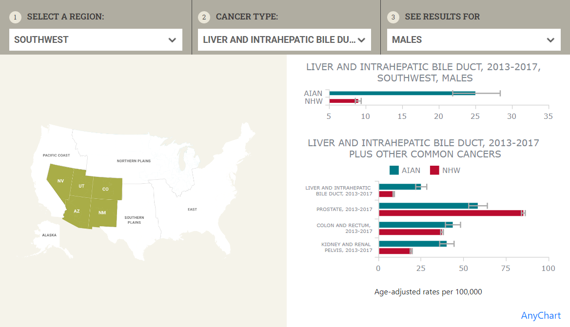 JavaScript error bar charts visualizing cancer statistics