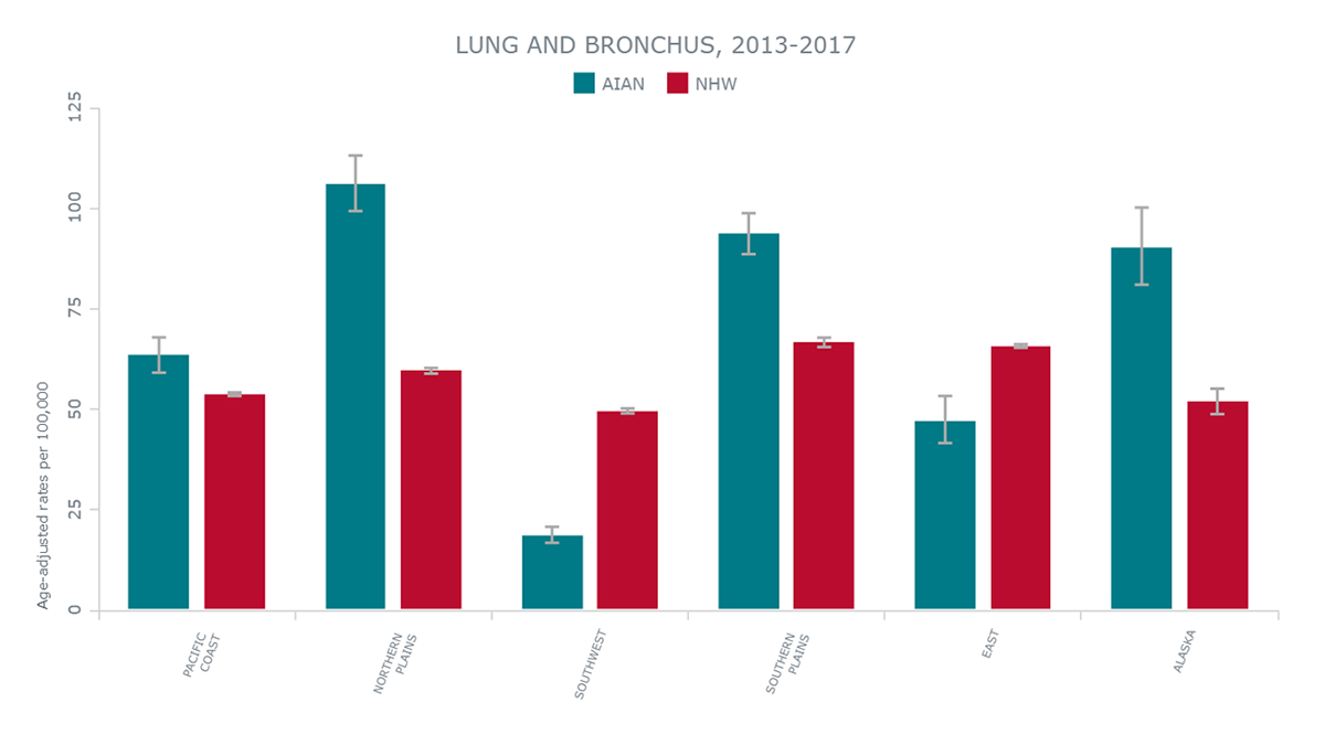 A JavaScript column chart visualizing cancer data for AIAN