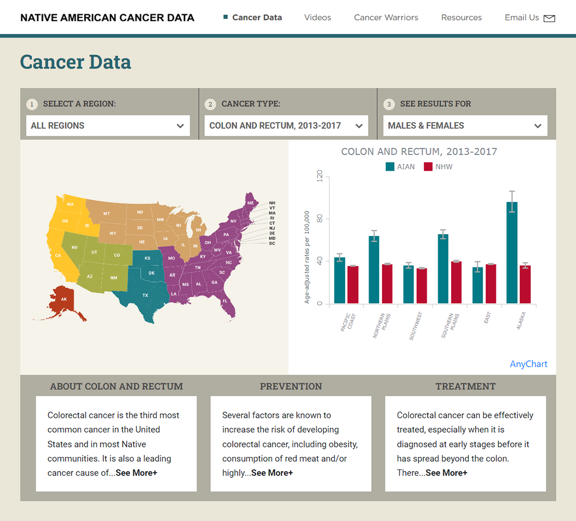 AIAN cancer data visualization charts