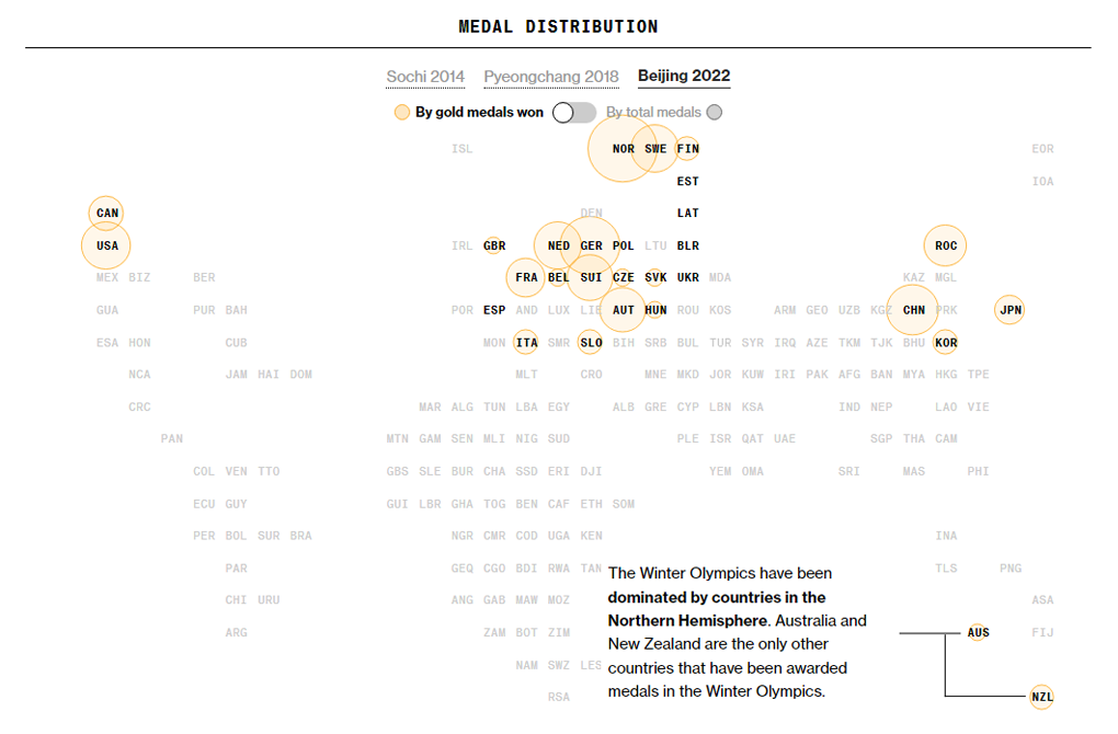 Bloomberg's Beijing 2022 Olympics Medal Tracker Data Visualization Project