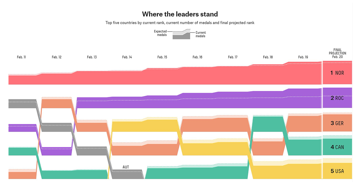 FiveThirtyEight's Beijing 2022 Olympics Medal Tracker Data Visualization Project