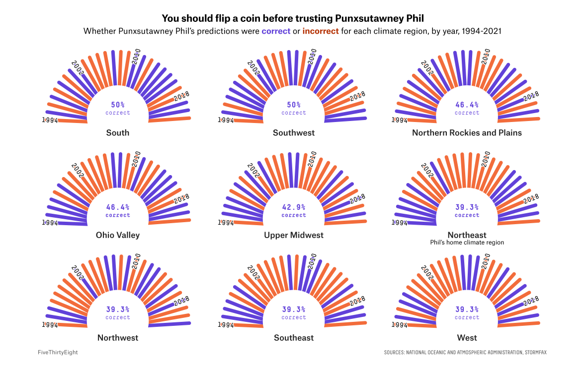 Accuracy of Punxsutawney Phil's and Other Animal Meteorologists' Weather Predictions