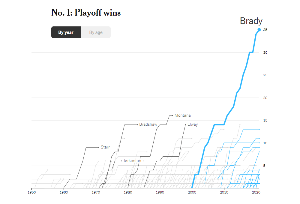 Tom Brady's Stellar Career in American Football