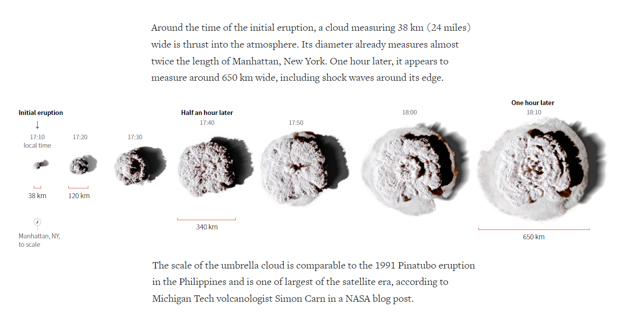 True Scale of Tonga Eruption