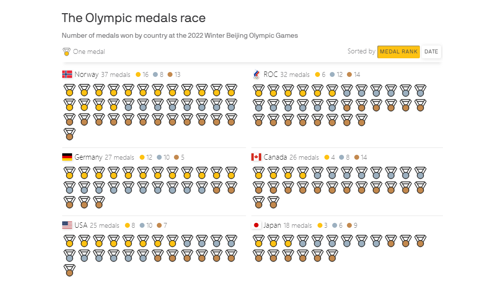 Axios's Beijing 2022 Olympics Medal Tracker Data Visualization Project