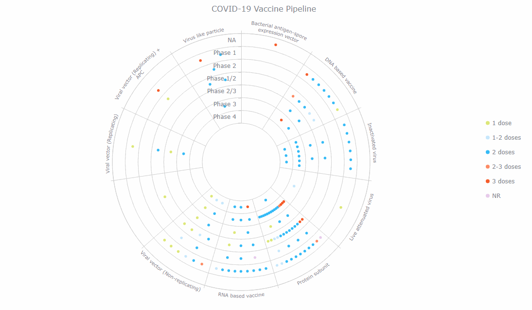 COVID-19 vaccine pipeline visualized as a JavaScript bullseye chart