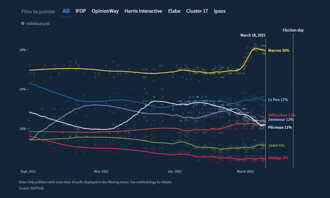 French Presidential Election Polls
