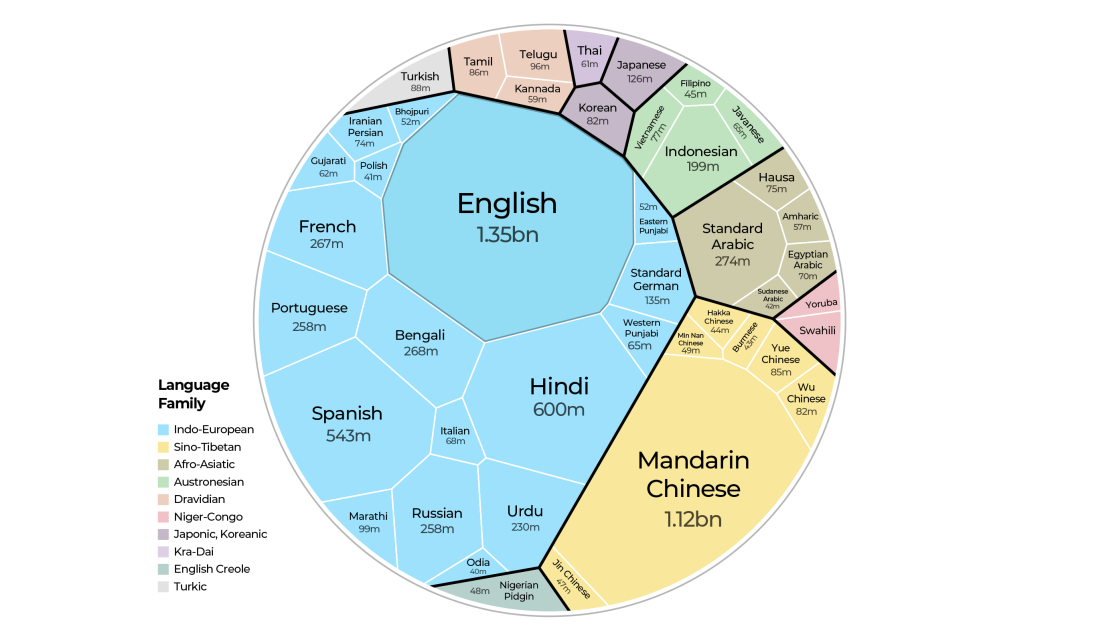Most Popular Languages
