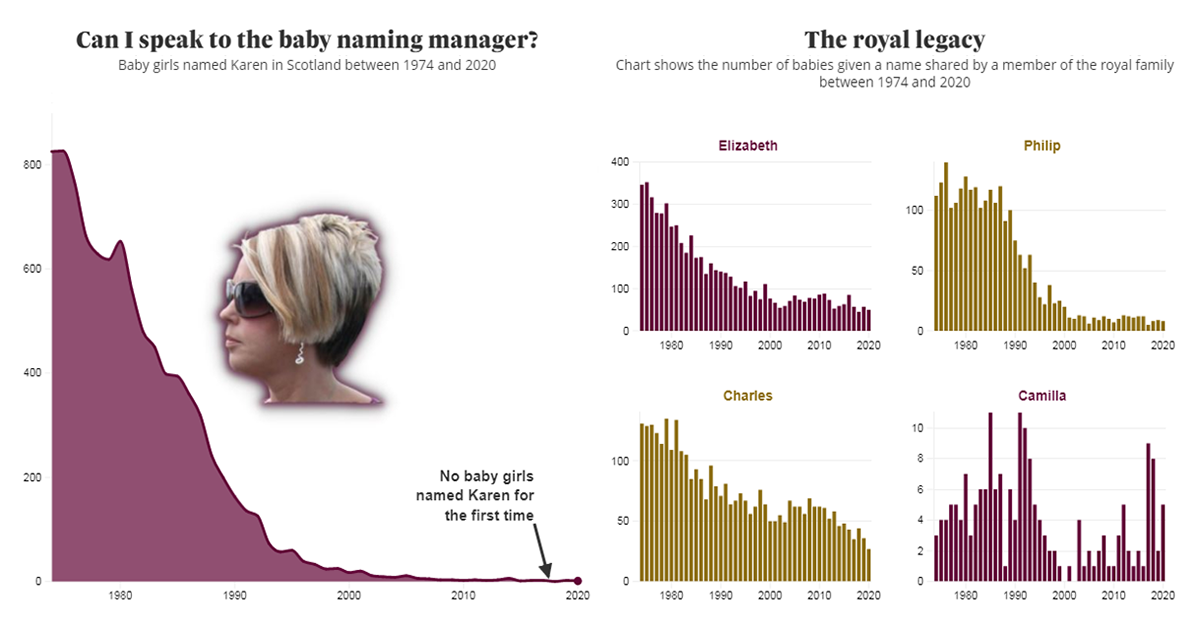 Baby Naming Trends in Scotland