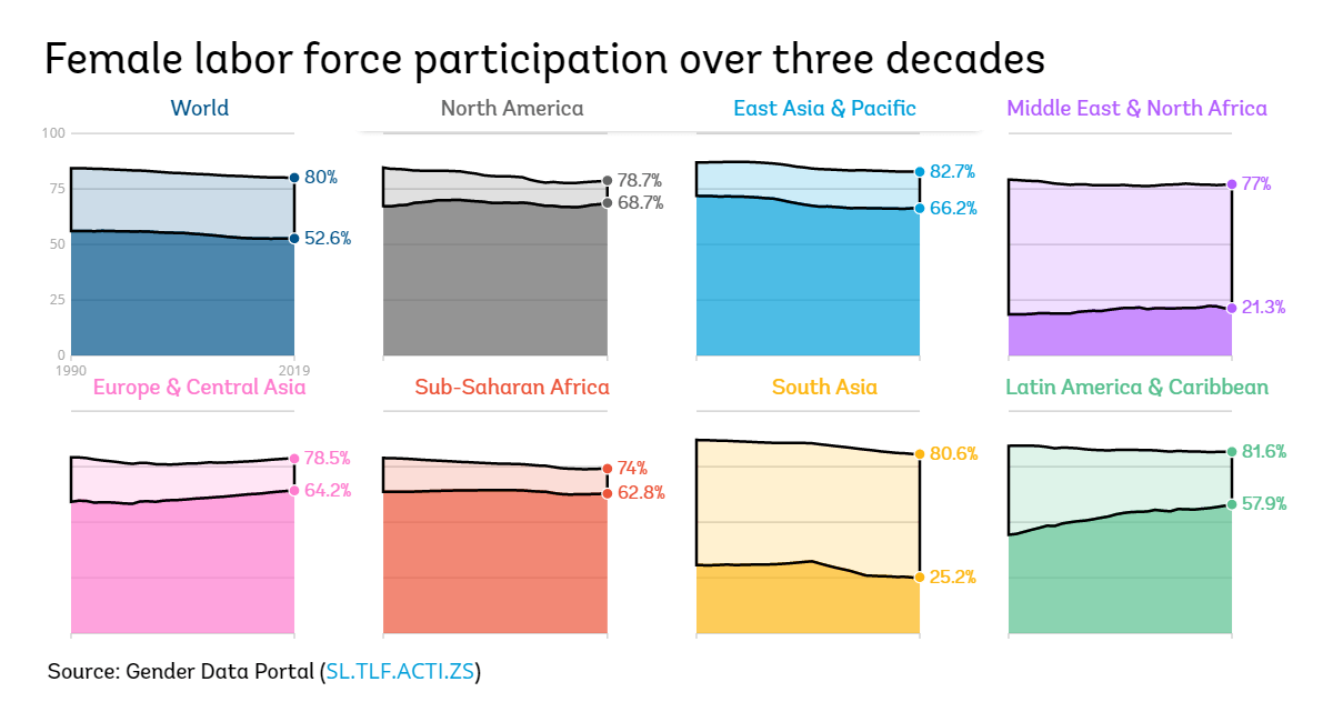 World Bank Gender Data Portal