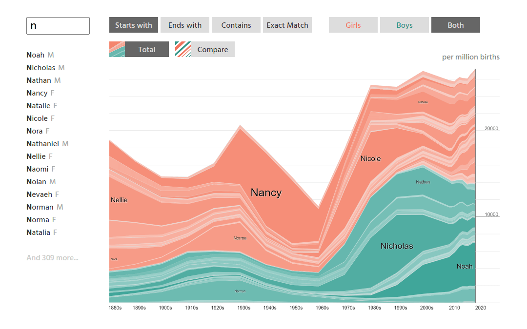 Historical Popularity of Baby Names in America Since 1880s