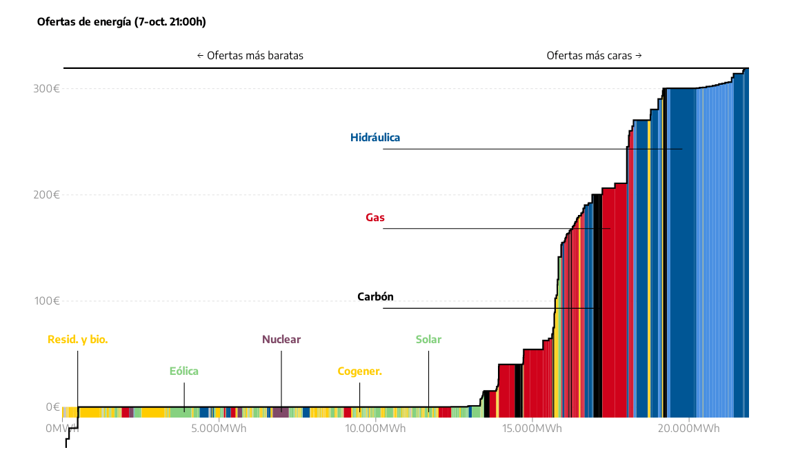 Electricity Market Price Determination in Spain