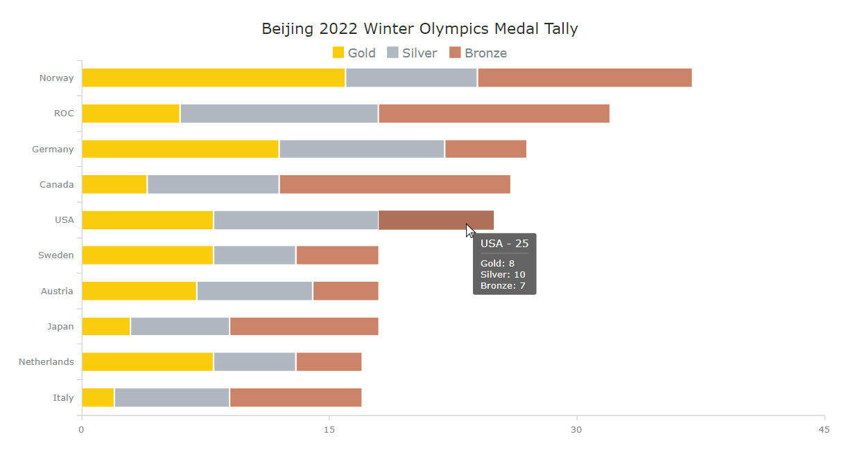 The JavaScript-based stacked chart built in the tutorial