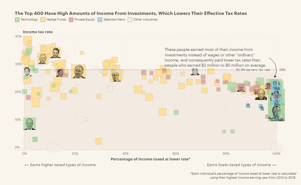 America's Wealthiest People and Their Taxes