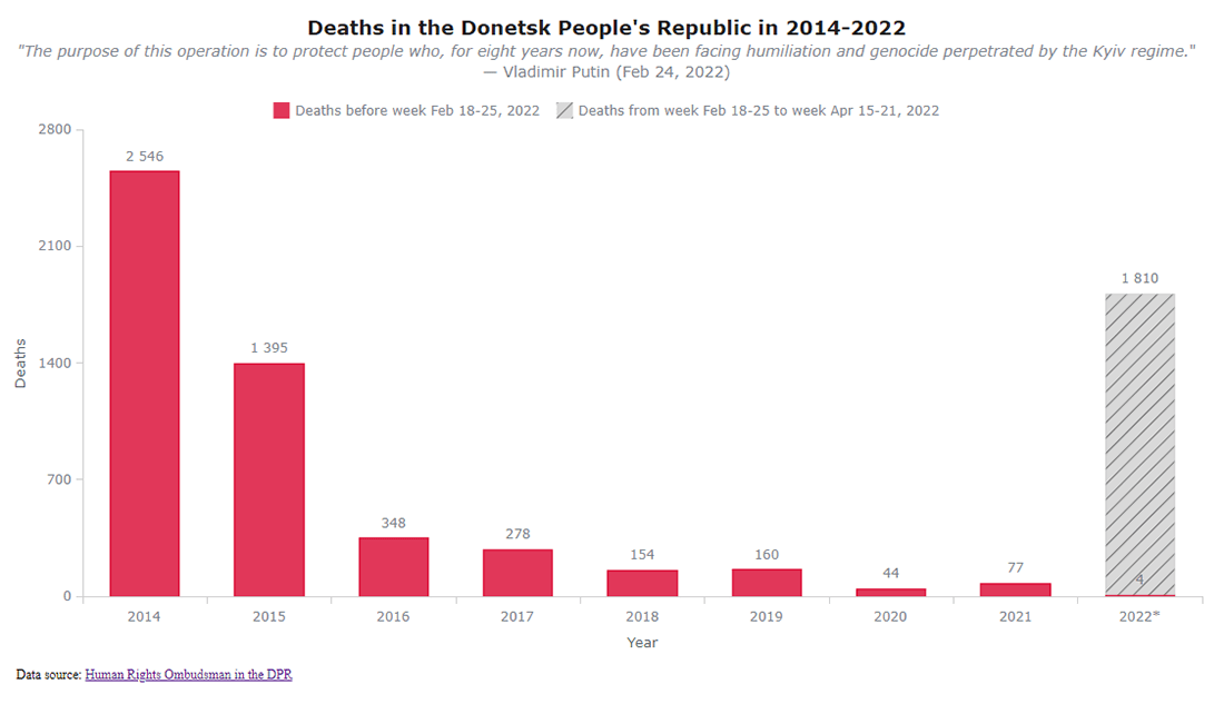 Deaths in Self-Proclamed Donetsk People's Republic in 2014-2022