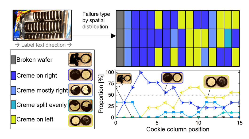 Flow and Fracture of Oreo Sandwich Cookies