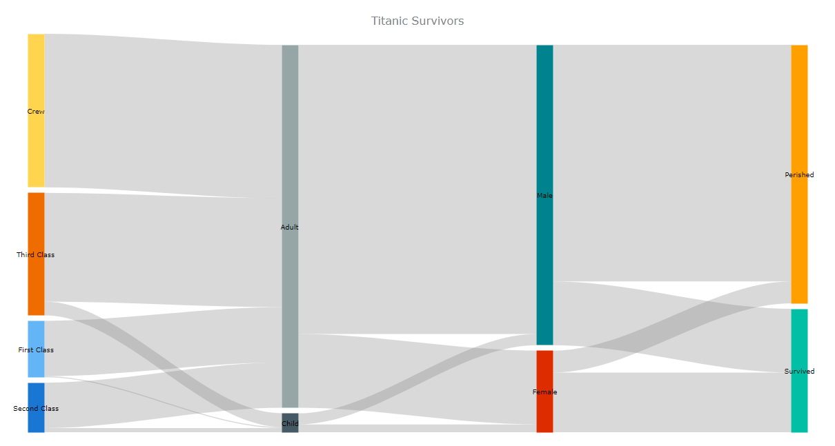 A basic Sankey diagram built with JavaScript