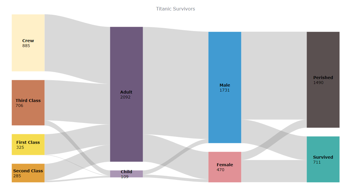 A customized Sankey chart created  using JavaScript