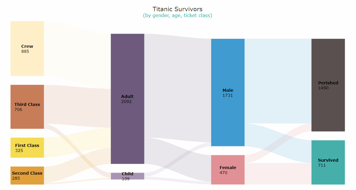 A Sankey diagram built with JavaScript HTML5, visualizing the destiny of the passengers and the crew of the Titanic