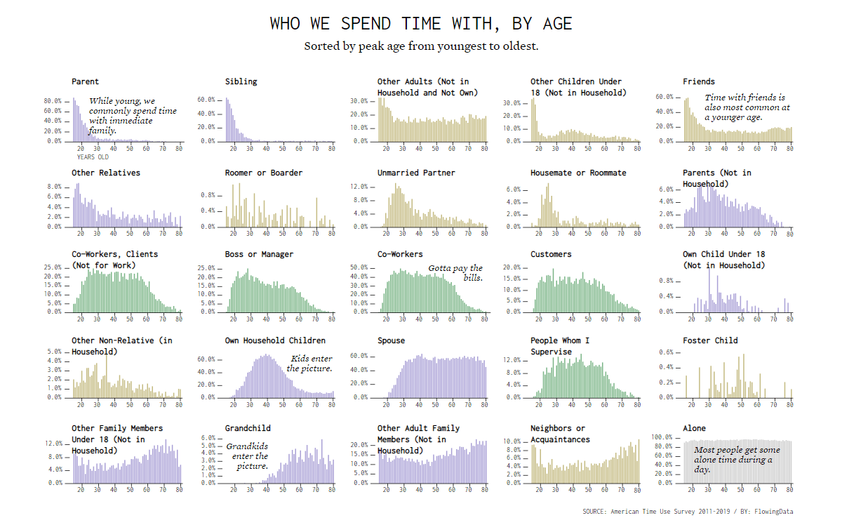 People We Spend Time with by Age