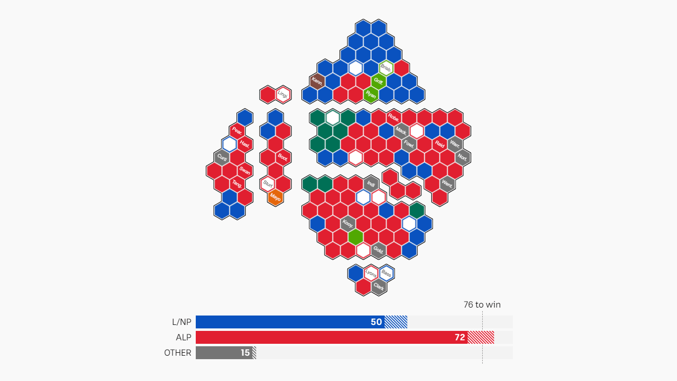 2022 Australian Election's Unfolding and Results