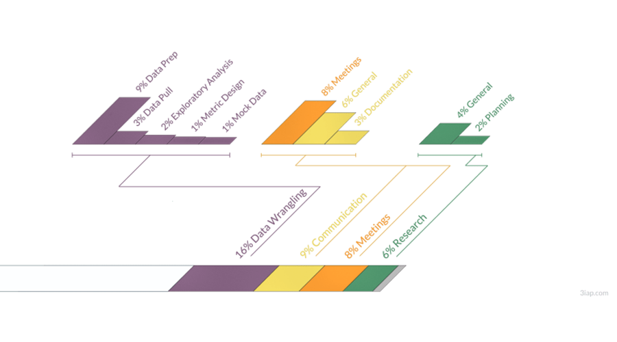 Data Visualization Project Time Splits by Activity