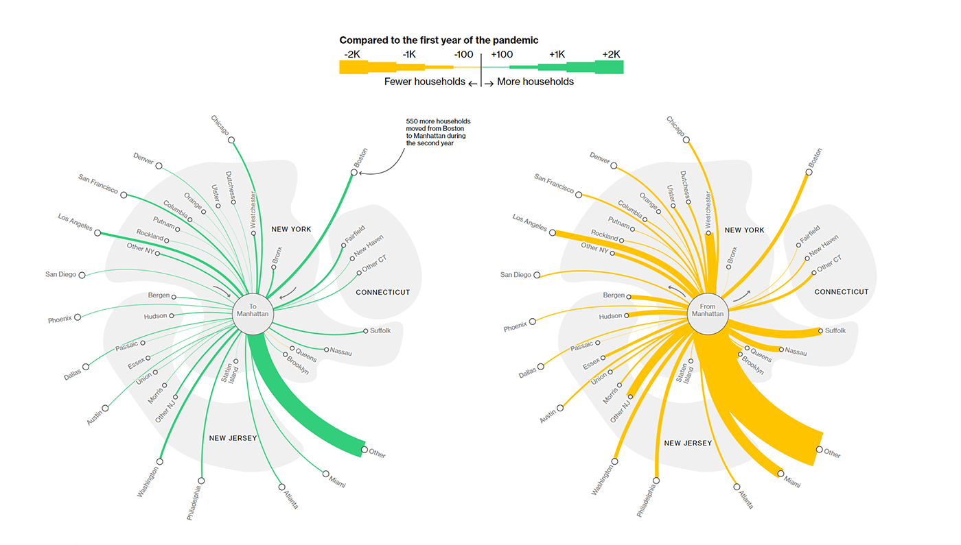 Manhattan Migration Patterns