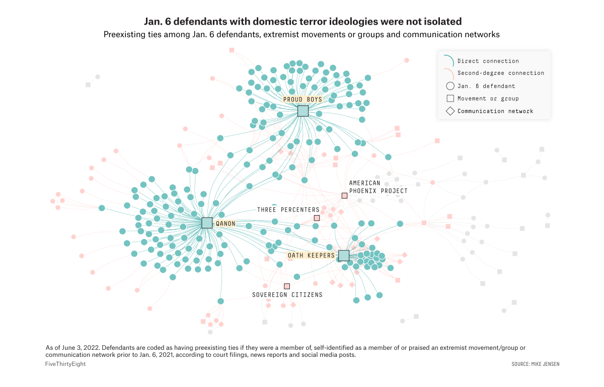 Ties Among January 6 Defendants and Extremist Organizations