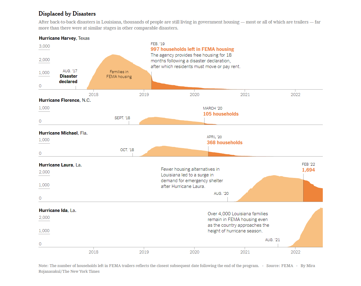 Post-Disaster Displacements in America