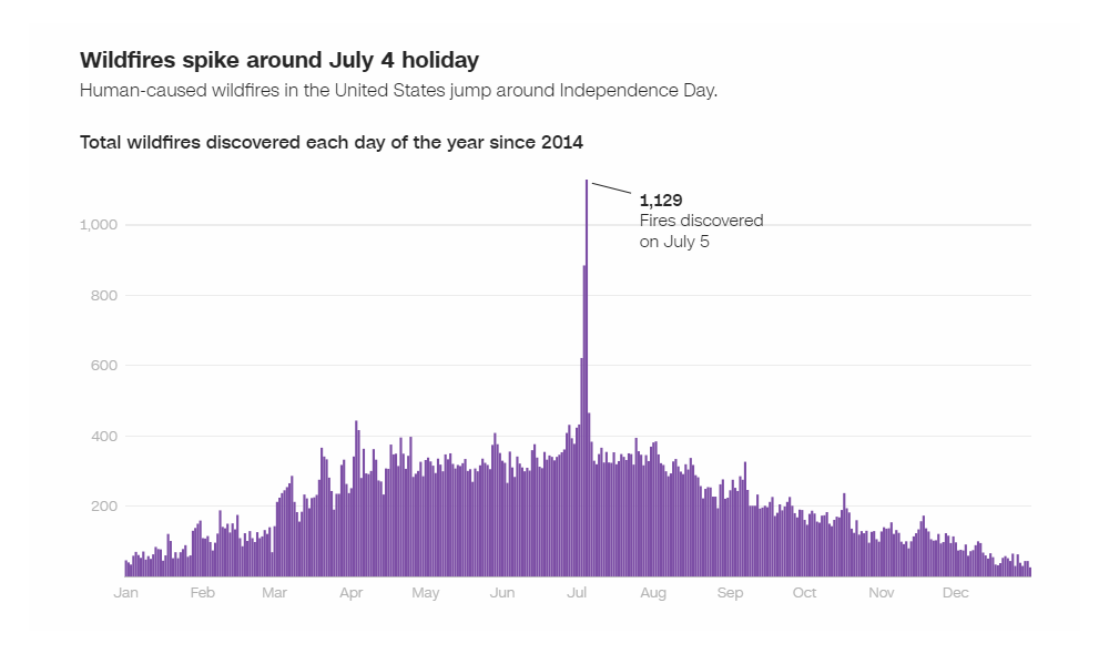 Human-Caused Wildfires in U.S. Around Independence Day