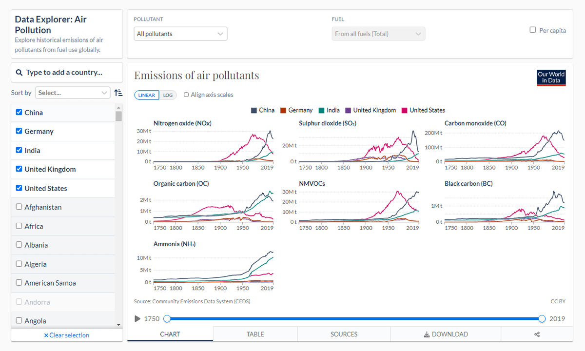 Air Pollution Emissions by Country Since 1750