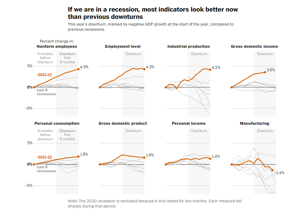 Indicators of Economic Recession in U.S.