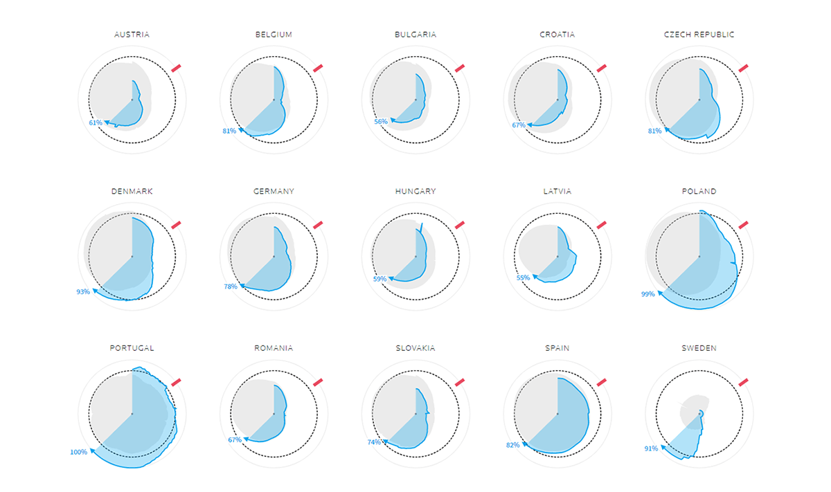 European Gas Storage Levels