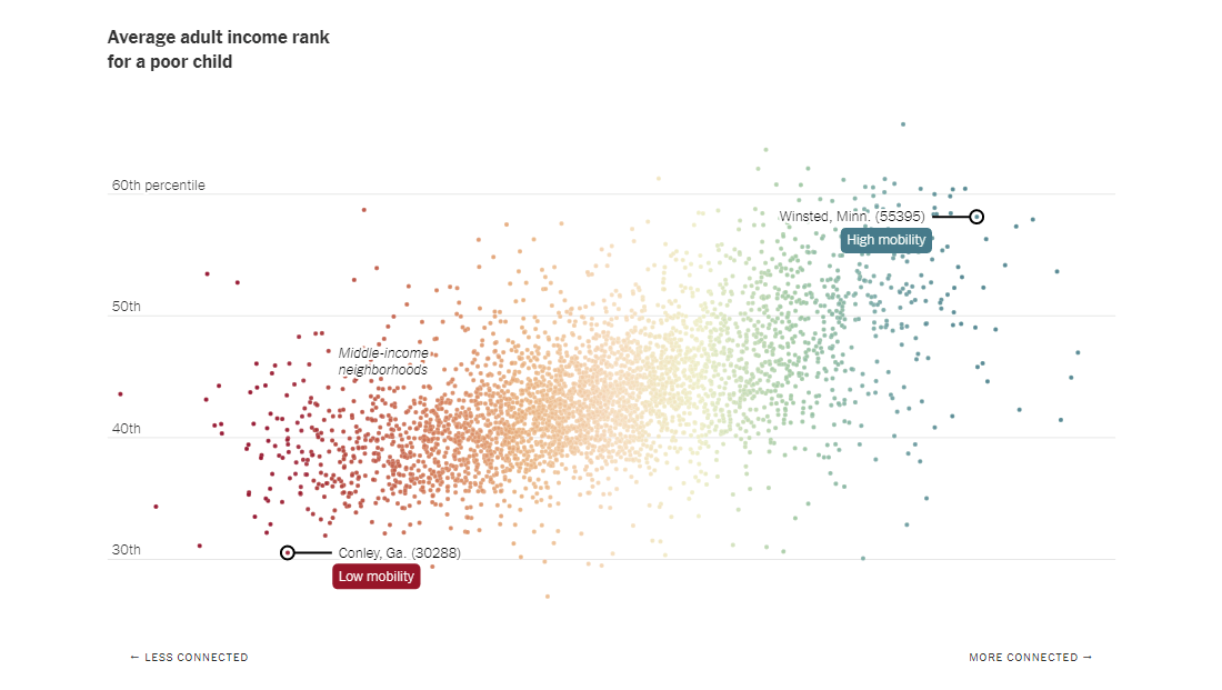 Friendships Between Poor and Rich as Factor of Economic Mobility