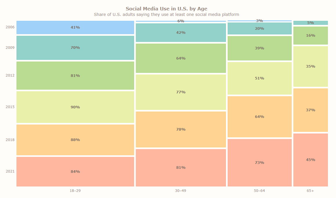 JavaScript-based mosaic plot being created