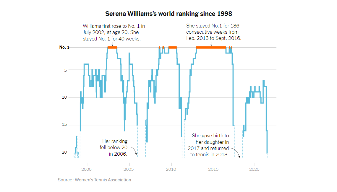 Serena Williams's Career in Tennis