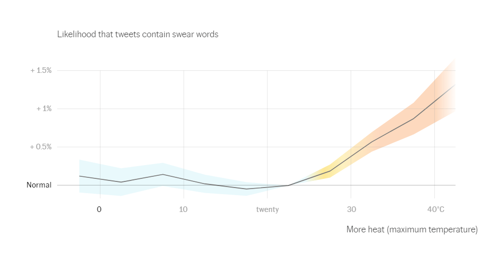 Effects of Rising Temperatures Outside on Our Daily Life