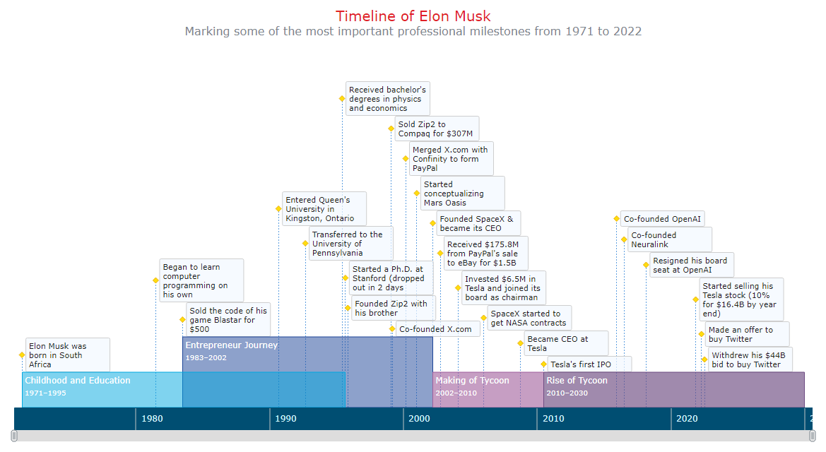 A timeline chart built in JavaScript HTML5