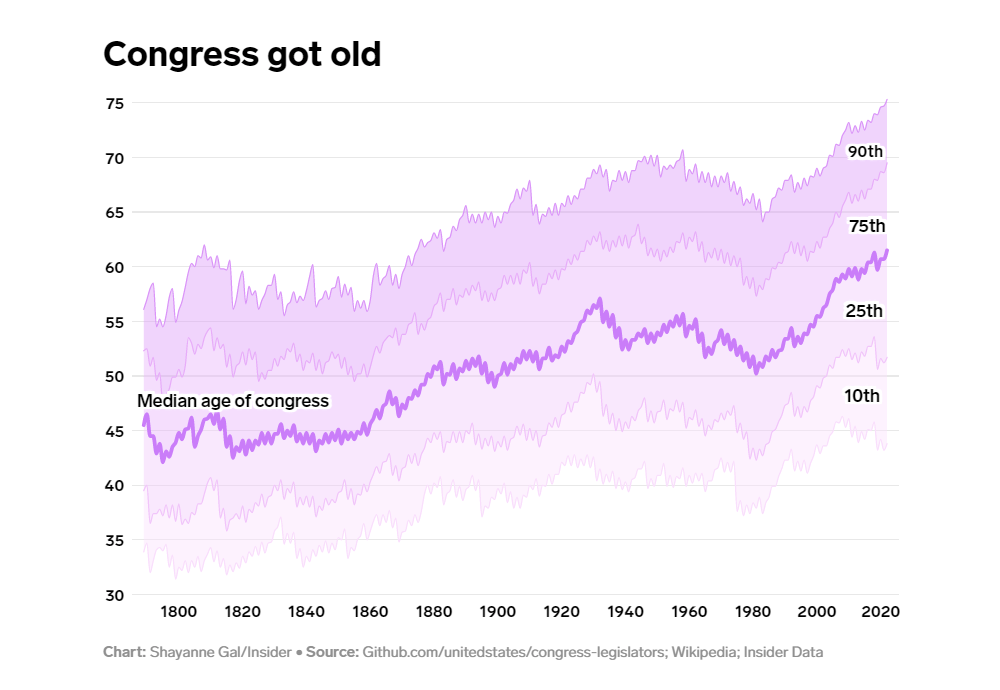 Age of U.S. Political Leaders