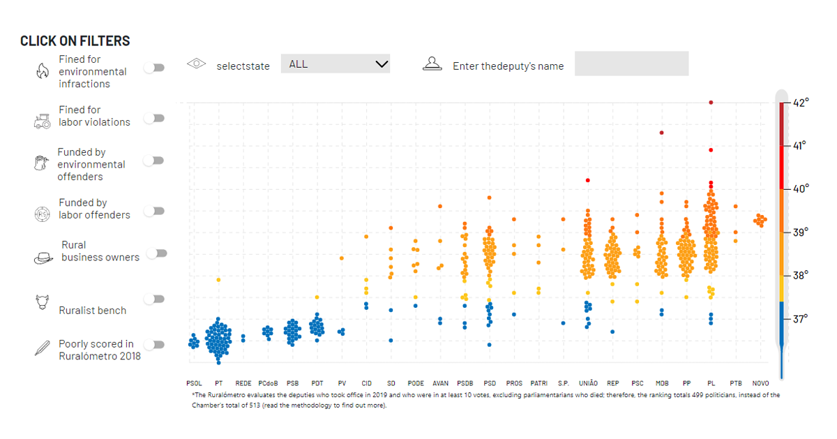 Brazilian Federal Deputies's Performance on Socio-Environmental Issues