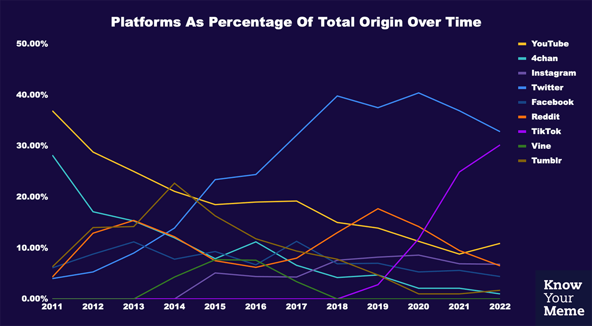 Platform Origins of Viral Memes