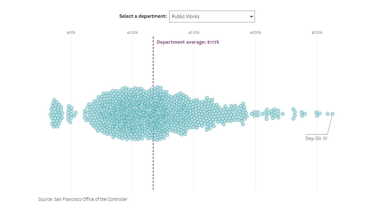 Salary of Full-Time Employees in San Francisco's Government