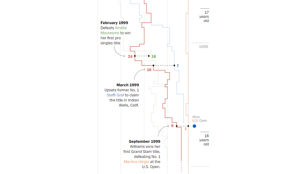 Wins, Losses & Comebacks in Professional Tennis Career of Serena Williams